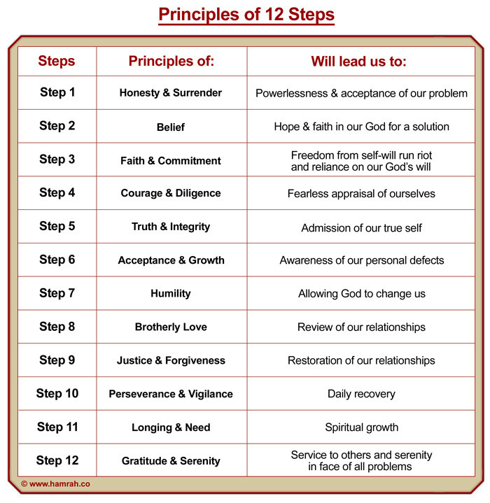 12 Steps Of Aa Worksheets Printable Ronald Worksheets