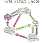 Rock Cycle Worksheets Printable