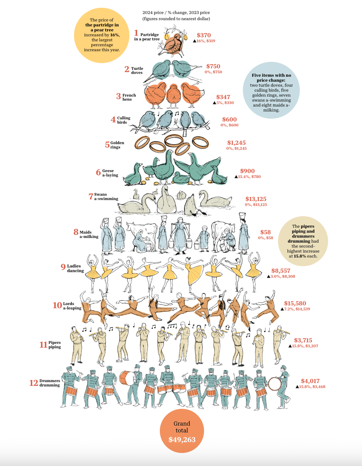 12 Days Of Christmas Song Gifts Cost This Much - Blog for Cost Of The 12 Days Of Christmas Worksheets