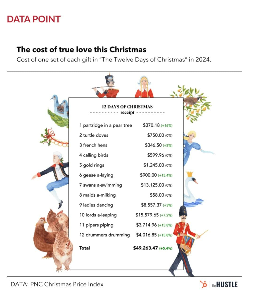 I.am.not.making.this.up💥: Deck The Halls With Irony regarding Cost of the 12 Days of Christmas Worksheets
